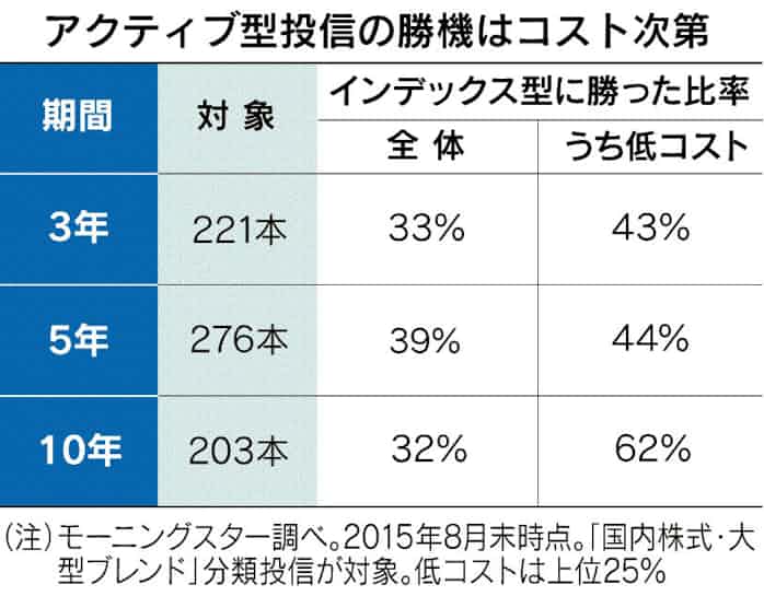 低コスト投信 長期投資の味方 日本経済新聞