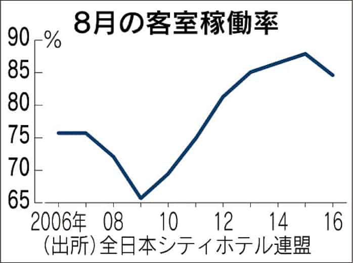 ビジネスホテル 稼働率低下続く 日本経済新聞
