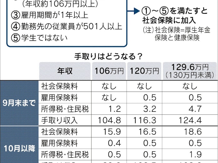 社会保険料を負担 手取りは減 日本経済新聞 社会保険料を負担 手取りは減 日本経済新聞