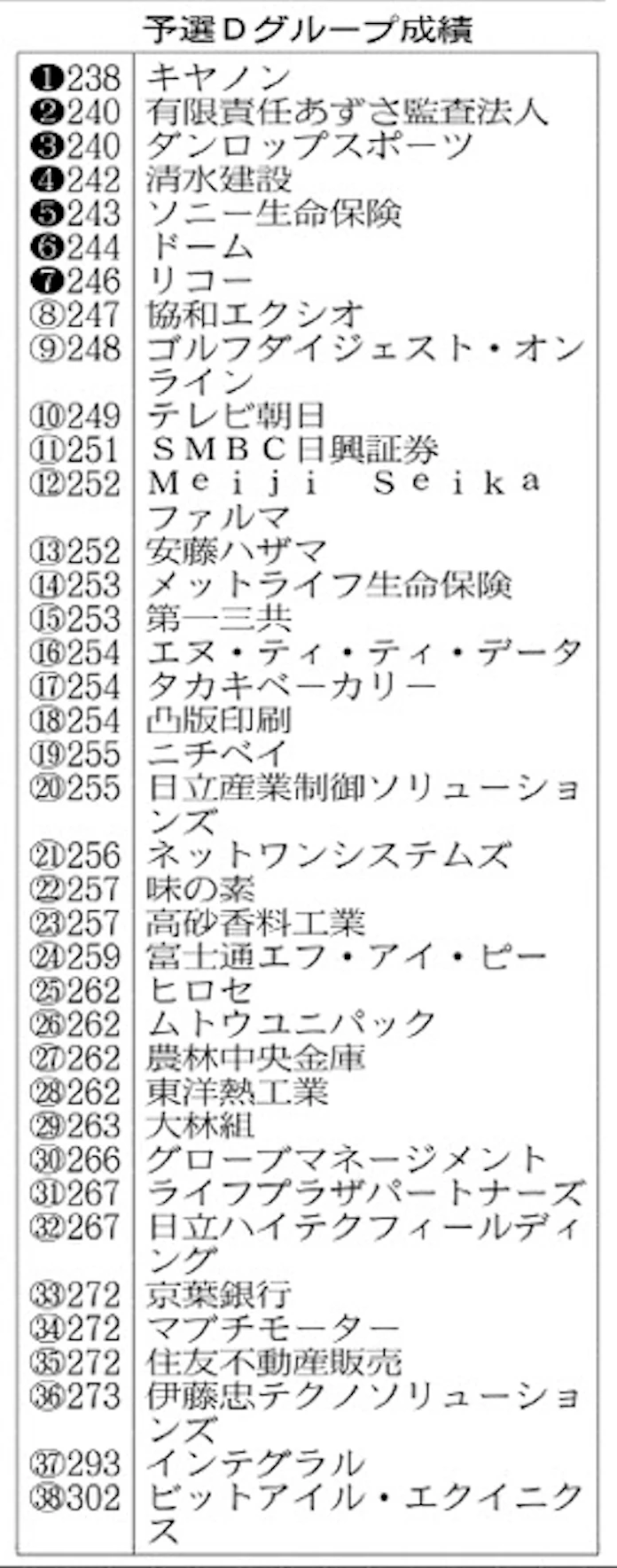 予選d組 キヤノン エース好調 日本経済新聞 予選d組 キヤノン エース好調 日本経済新聞