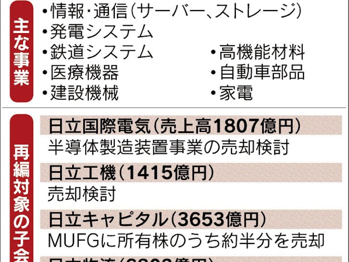 日立 2事業売却へ 日立工機など1000億円超 日本経済新聞 日立 2事業売却へ 日立工機など1000億円超 日本経済新聞