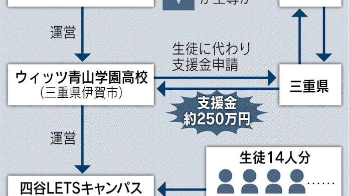 ウィッツ元監査役 生徒紹介なら2万円 日本経済新聞 ウィッツ元監査役 生徒紹介なら2万円 日本経済新聞