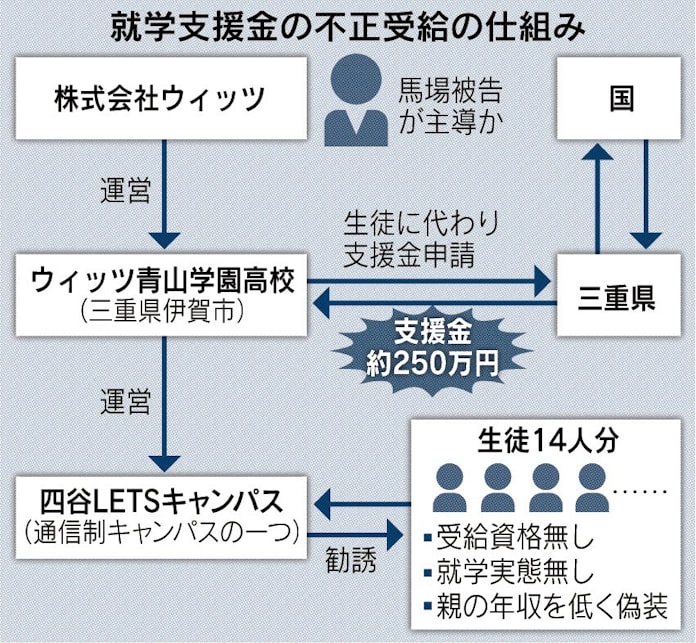 ウィッツ元監査役 生徒紹介なら2万円 日本経済新聞 ウィッツ元監査役 生徒紹介なら2万円 日本経済新聞