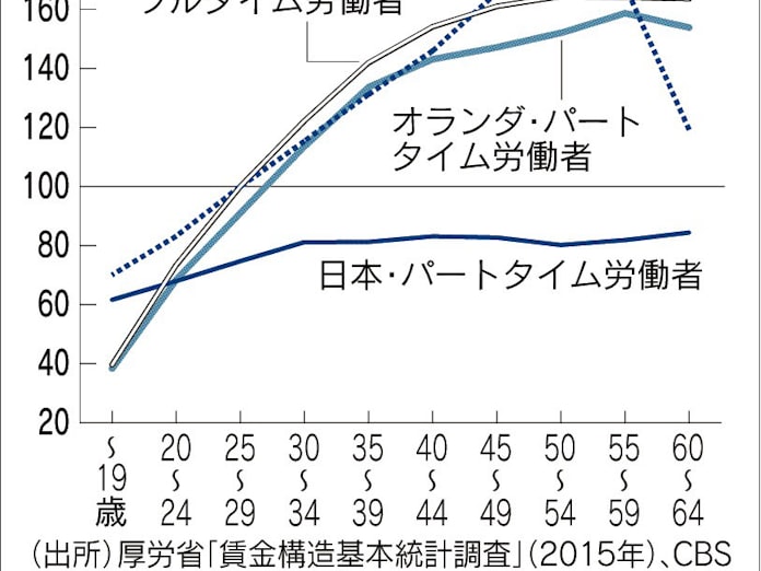 同一労働同一賃金の論点 下 オランダ 労使合意で推進 日本経済新聞