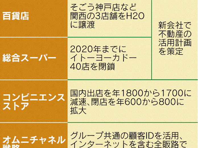 セブン アイ 百貨店縮小 H2oに関西3店舗譲渡 日本経済新聞