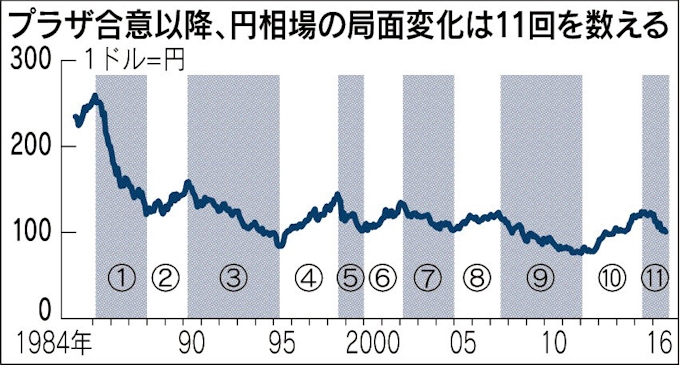 これからのドル円相場を読む 6 日本経済新聞