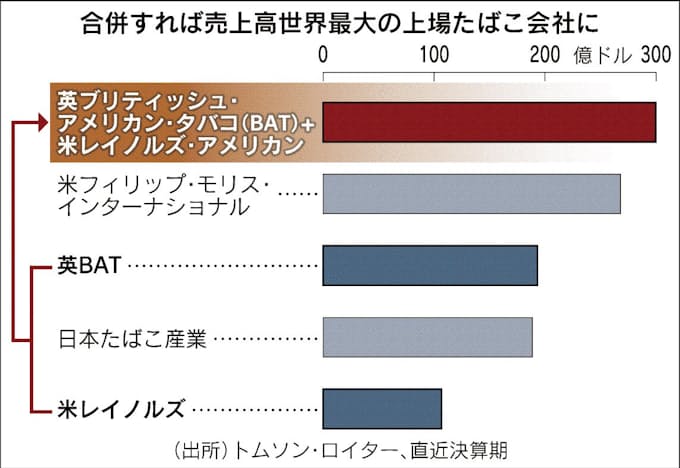 英たばこ大手 合併提案 日本経済新聞