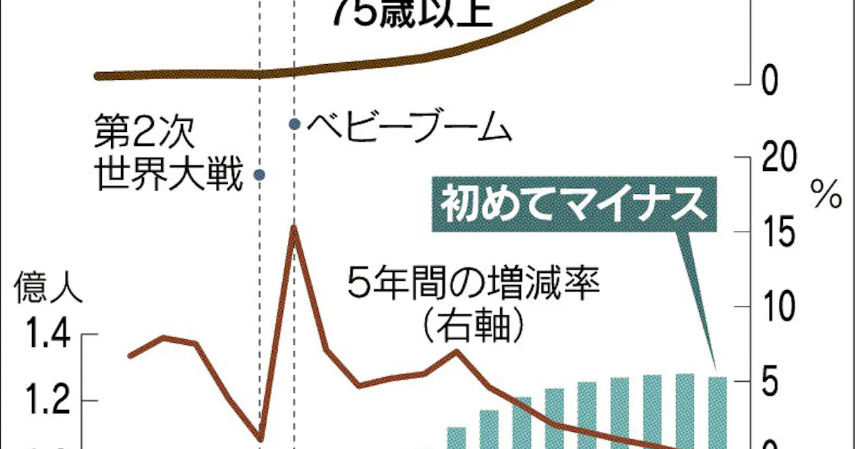75歳以上 子ども上回る 日本経済新聞