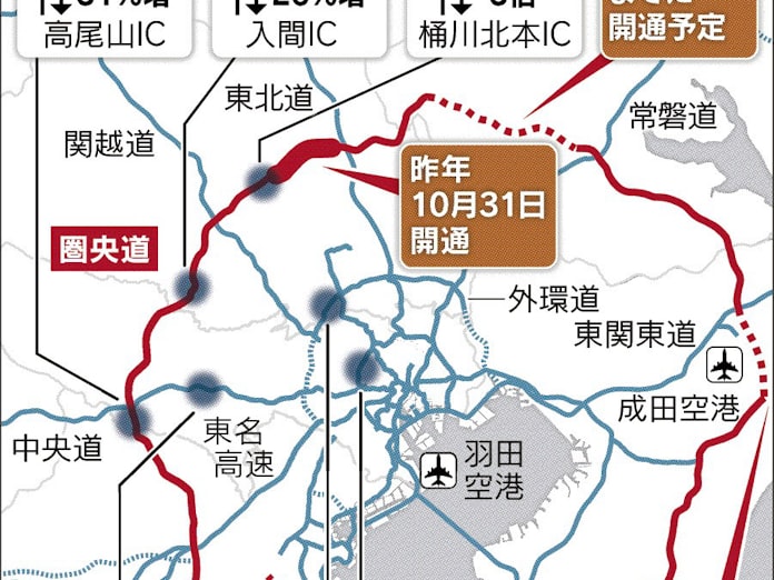 圏央道埼玉区間開通1年 生産 交流拡大を加速 日本経済新聞 圏央道埼玉区間開通1年 生産 交流拡大を加速 日本経済新聞