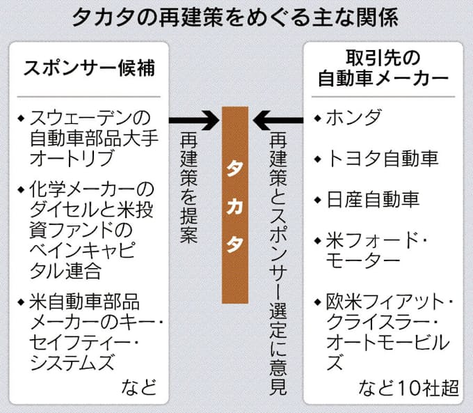 タカタ 国内は私的整理探る 日本経済新聞