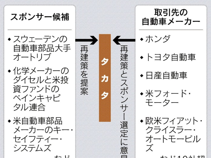 タカタ 国内は私的整理探る 日本経済新聞 タカタ 国内は私的整理探る 日本経済新聞