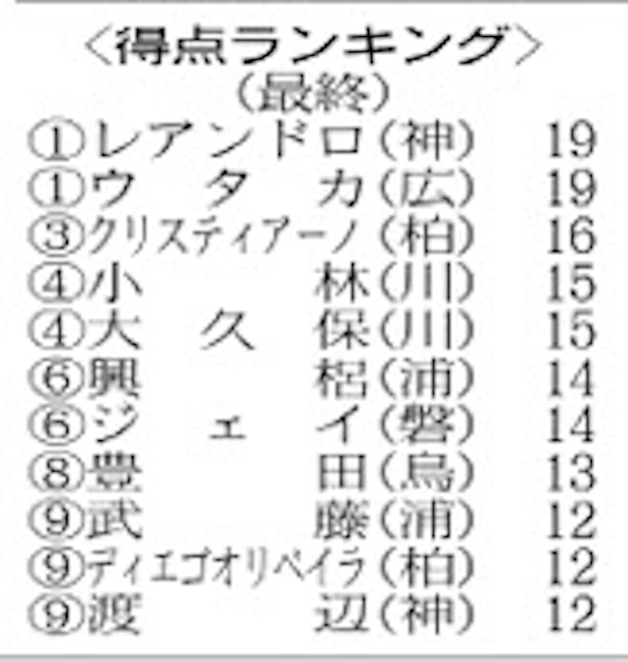 サッカー レアンドロとウタカが得点王 日本経済新聞 サッカー レアンドロとウタカが得点王 日本経済新聞
