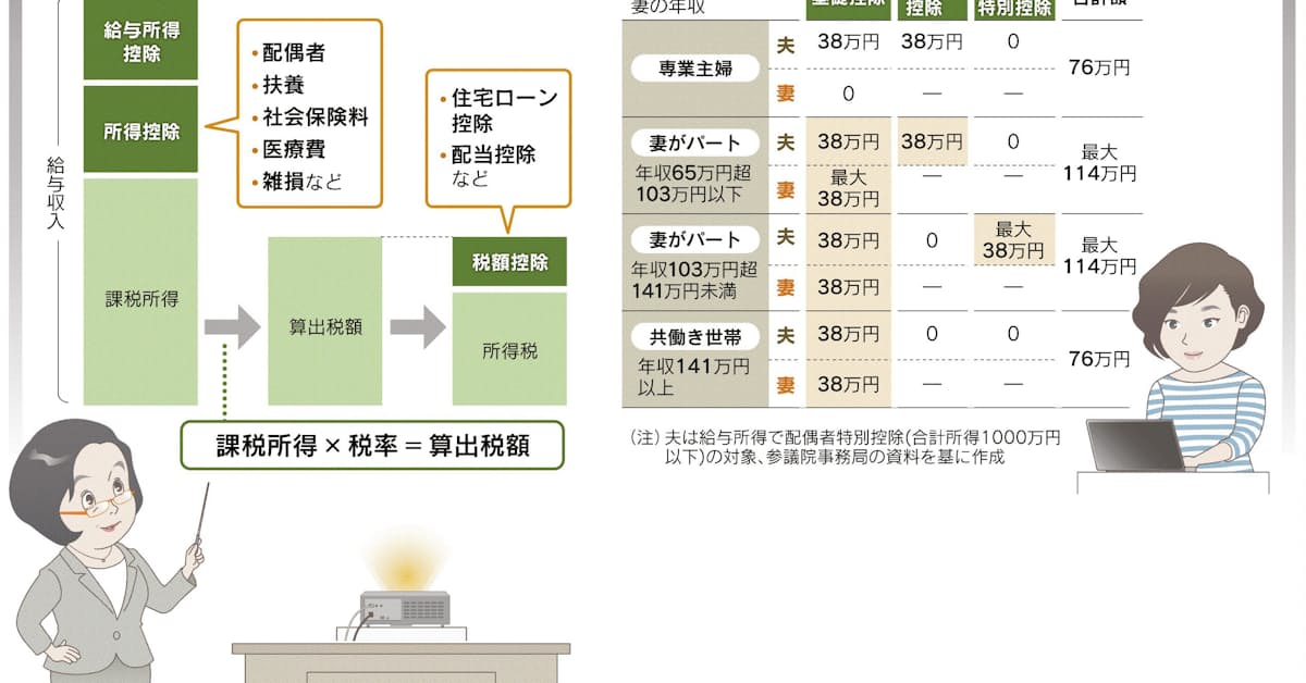 控除で節税 1 配偶者控除枠に拡大案 日本経済新聞