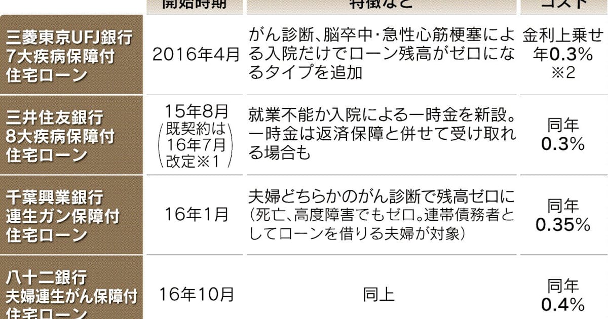 ガンなら残債ゼロ拡大 疾病保障住宅ローン 日本経済新聞