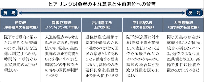 生前退位 賛否割れる 専門家へのヒアリング開始 日本経済新聞 生前退位 賛否割れる 専門家へのヒアリング開始 日本経済新聞