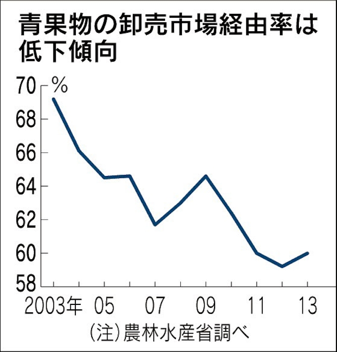 豊洲ショック 卸売市場の課題 中 青果物 新興勢力が台頭 日本経済新聞