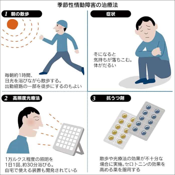 毎年なぜか気分どんより 冬の鬱病 日光浴で予防 日本経済新聞
