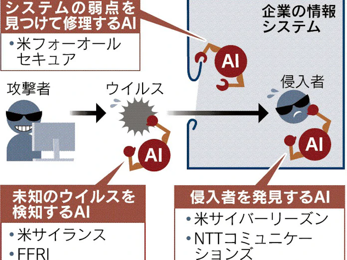 サイバー攻防 Ai対aiに 日本経済新聞