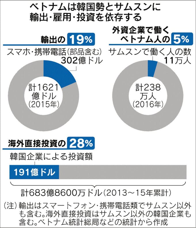 ベトナム サムスン城下町に悲鳴 日本経済新聞