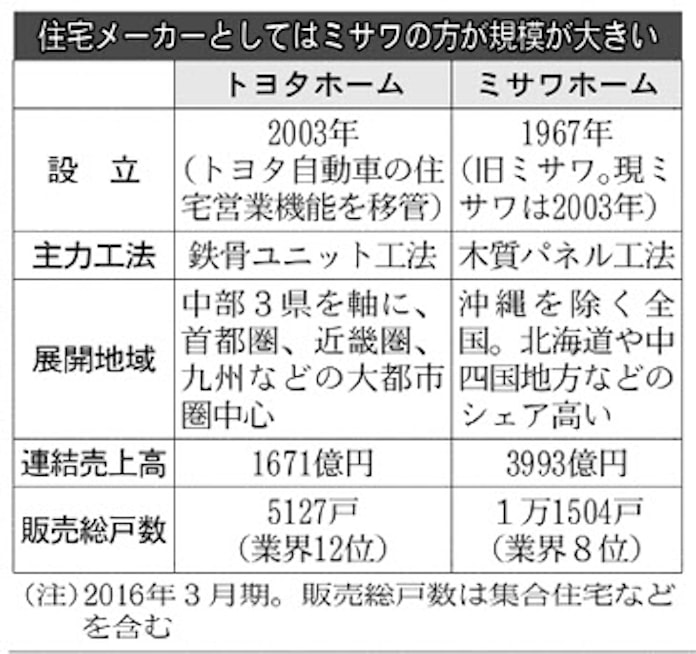 トヨタホーム ミサワホームを子会社化 110億円で 日本経済新聞 トヨタホーム ミサワホームを子会社化 110億円で 日本経済新聞