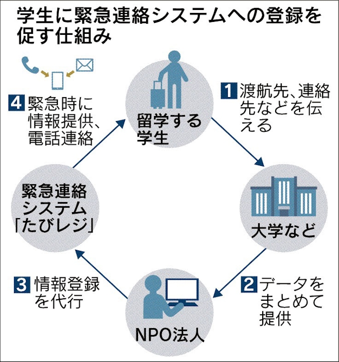渡航学生 安全情報知って 日本経済新聞