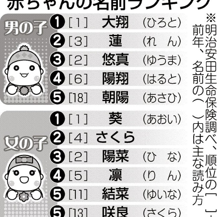 今年も男 大翔 女 葵 日本経済新聞 今年も男 大翔 女 葵 日本経済新聞