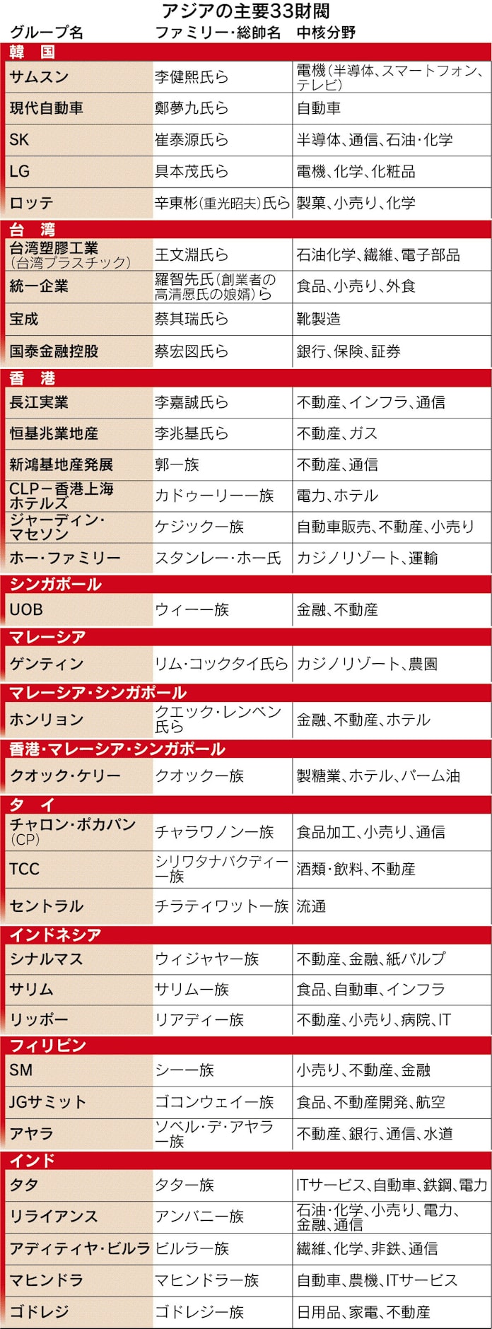 同族経営の光と影 上 財閥 有力企業の4割 日本経済新聞 同族経営の光と影 上 財閥 有力企業の4割 日本経済新聞