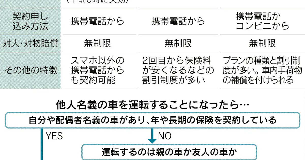 短期車保険 手軽で安く 日本経済新聞 短期車保険 手軽で安く 日本経済新聞