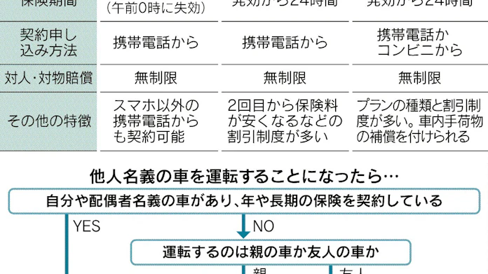 短期車保険 手軽で安く 日本経済新聞 短期車保険 手軽で安く 日本経済新聞