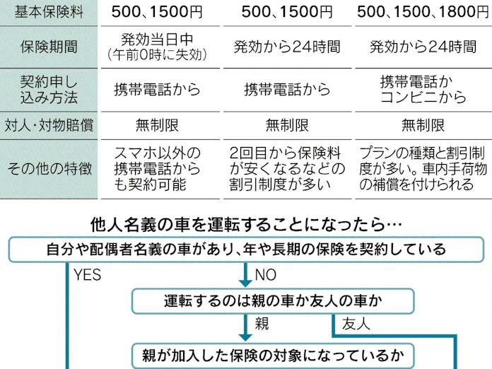 短期車保険 手軽で安く 日本経済新聞 短期車保険 手軽で安く 日本経済新聞