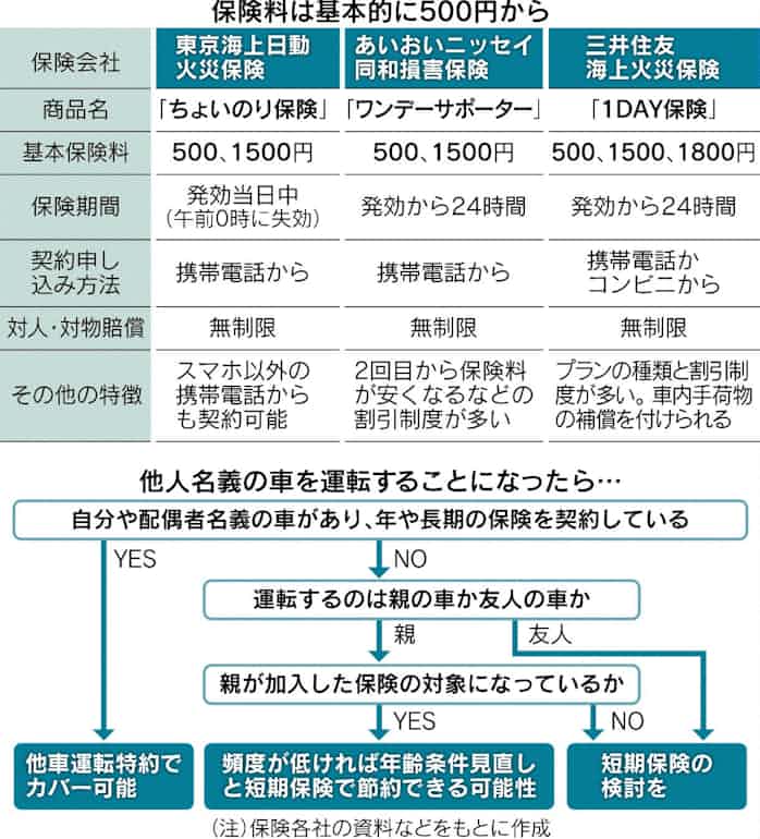短期車保険 手軽で安く 日本経済新聞