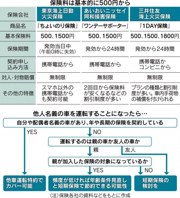 短期車保険 手軽で安く スマホやコンビニで 日額500円から 日本経済新聞