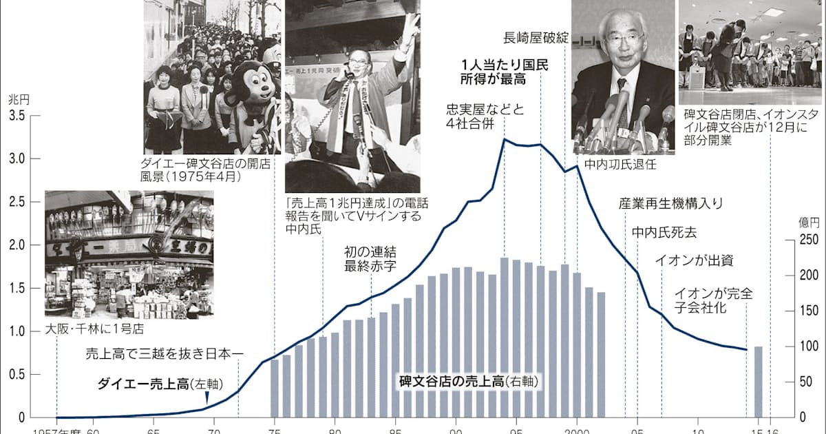 2 総合スーパー 変われぬ経営 ダイエー60年 消える看板 日本経済新聞
