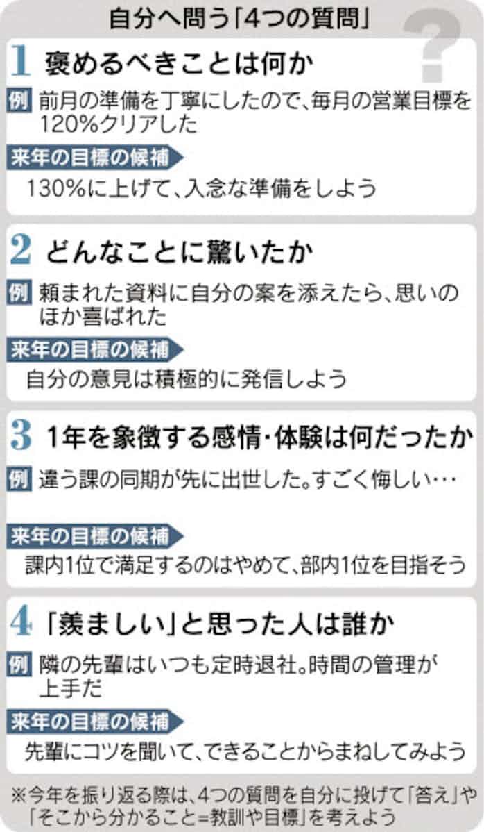 振り返り4つの自問 日本経済新聞