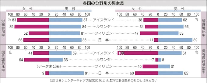 男女平等 上位国に学ぶ 日本経済新聞