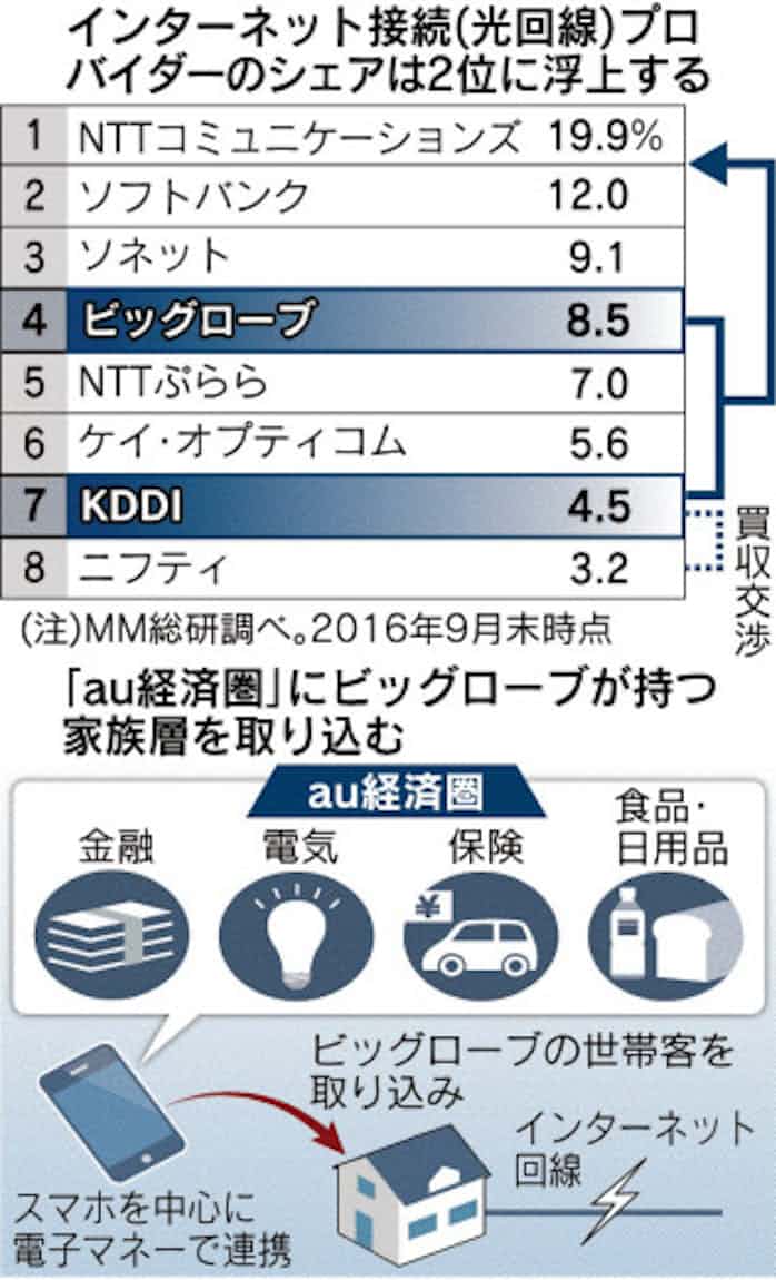 Kddiがビッグローブ買収発表 顧客層 個人から家族へ 日本経済新聞