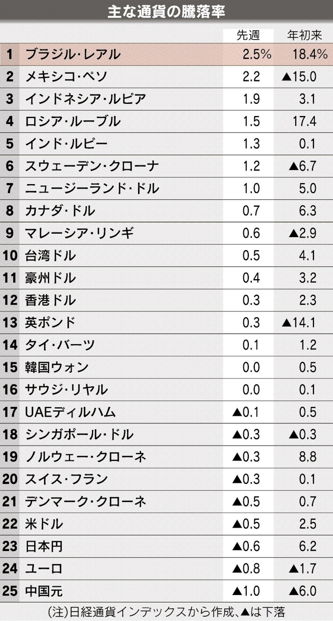 ブラジルレアル 先安観根強く 日本経済新聞 ブラジルレアル 先安観根強く 日本経済新聞