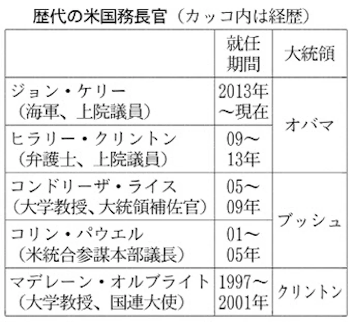 米国務長官 大統領に外交政策助言 日本経済新聞