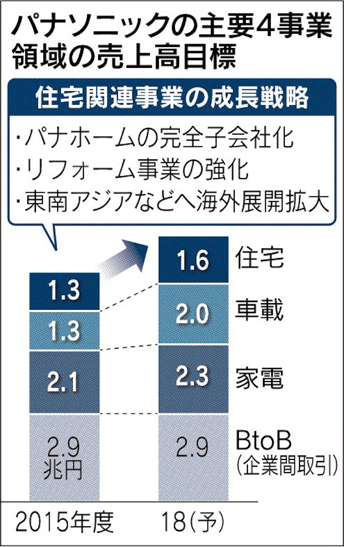パナソニック パナホームを完全子会社に 日本経済新聞