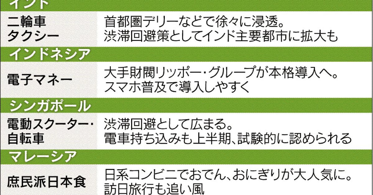アジア ヒット商品 下 二輪タクシー 普及加速へ 日本経済新聞 アジア ヒット商品 下 二輪タクシー 普及加速へ 日本経済新聞