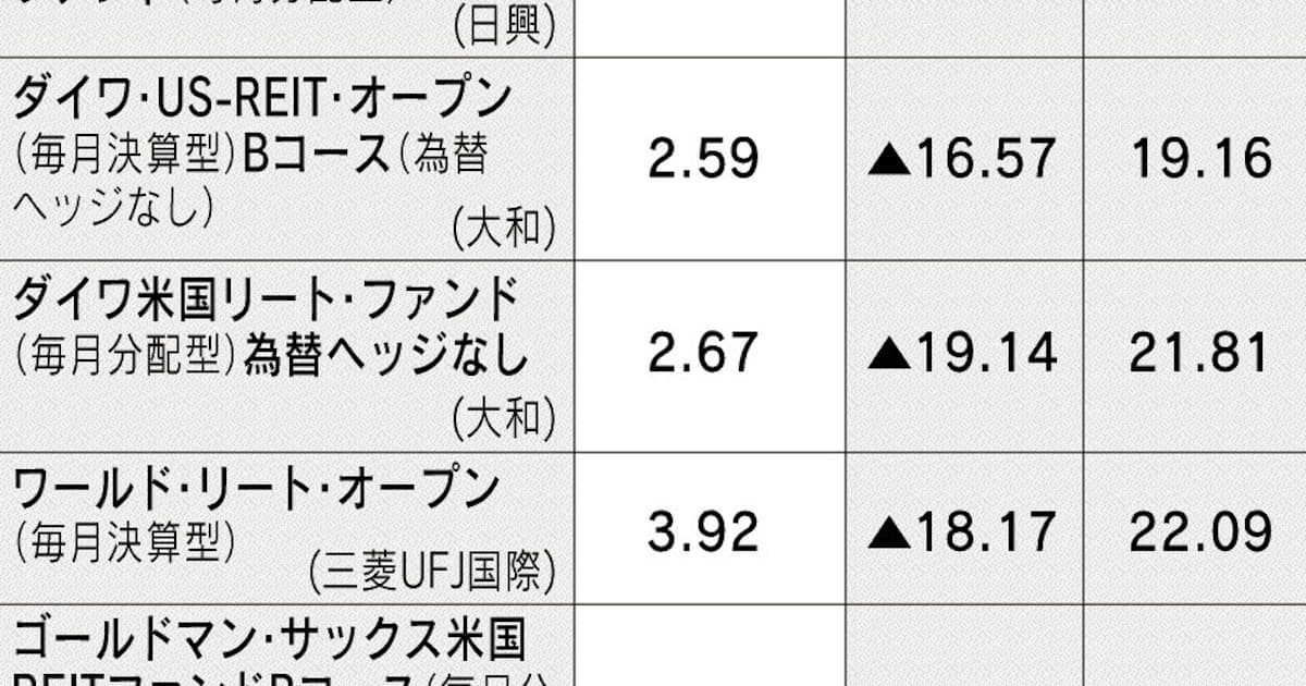 海外reit型の値動き分解 日本経済新聞 海外reit型の値動き分解 日本経済新聞