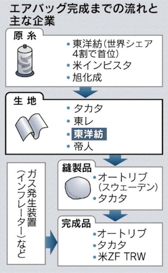 東洋紡 エアバッグ生地の生産2倍 日本経済新聞