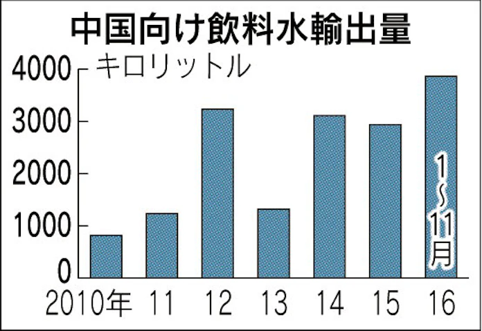 昨年の飲料水輸出 中国向け過去最高 日本経済新聞 昨年の飲料水輸出 中国向け過去最高 日本経済新聞