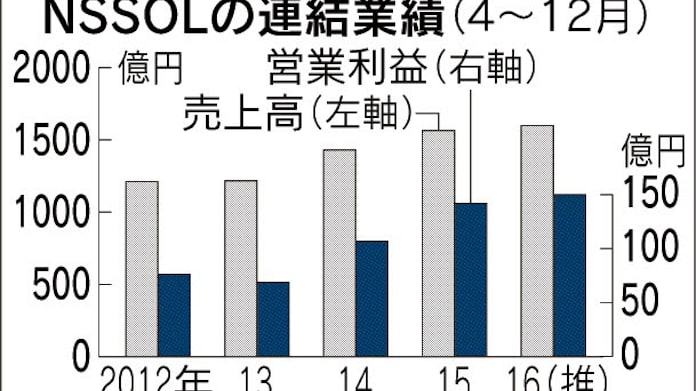 Nssol 営業最高益 日本経済新聞 Nssol 営業最高益 日本経済新聞