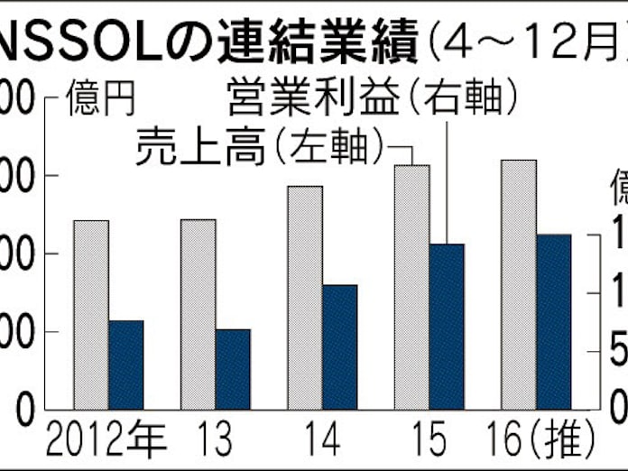 Nssol 営業最高益 日本経済新聞 Nssol 営業最高益 日本経済新聞