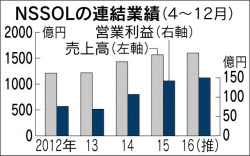 Nssol 営業最高益 日本経済新聞