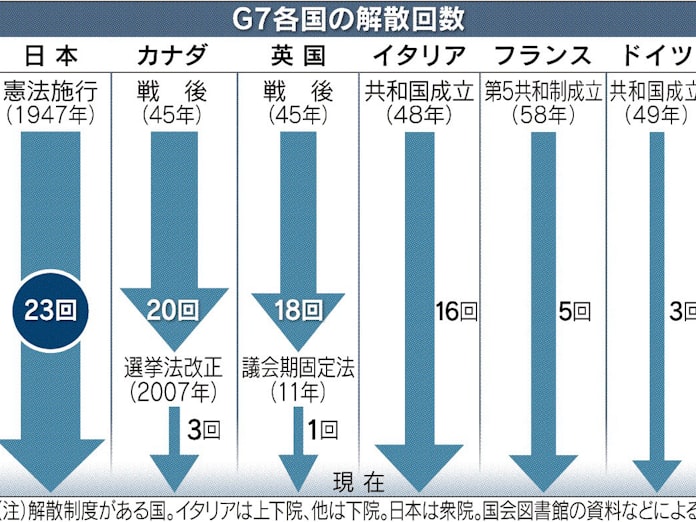 日本の政治ここがフシギ 5 強すぎる 議会解散権 日本経済新聞 日本の政治ここがフシギ 5 強すぎる 議会解散権 日本経済新聞