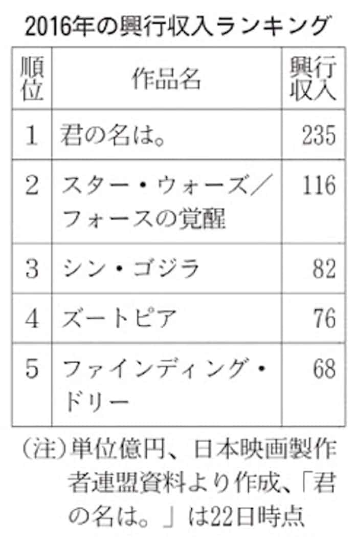 映画興行収入2355億円 日本経済新聞
