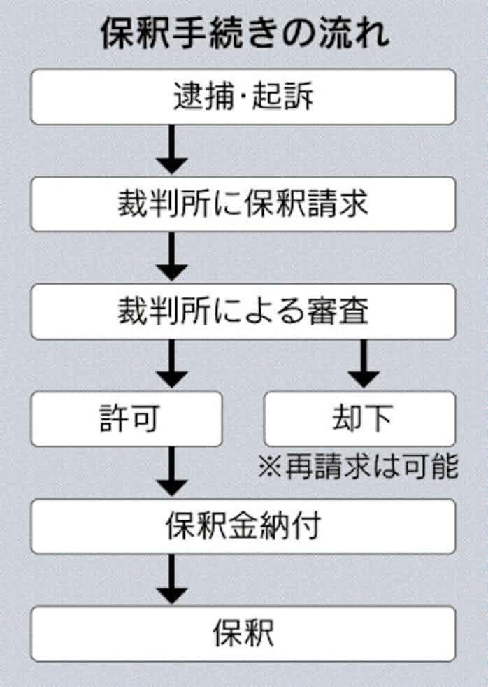 保釈とは 日本経済新聞