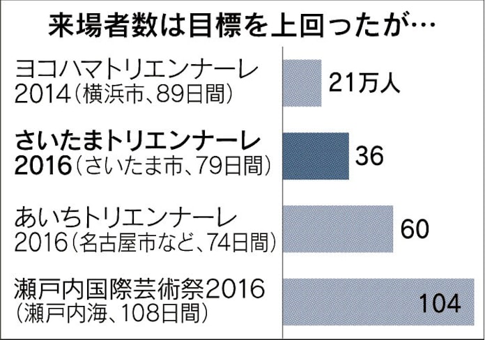 さいたまの芸術祭 来場者は目標突破 日本経済新聞 さいたまの芸術祭 来場者は目標突破 日本経済新聞